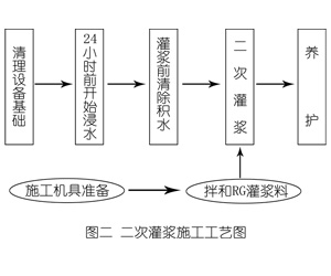 五河灌浆料施工工艺—文字完整版